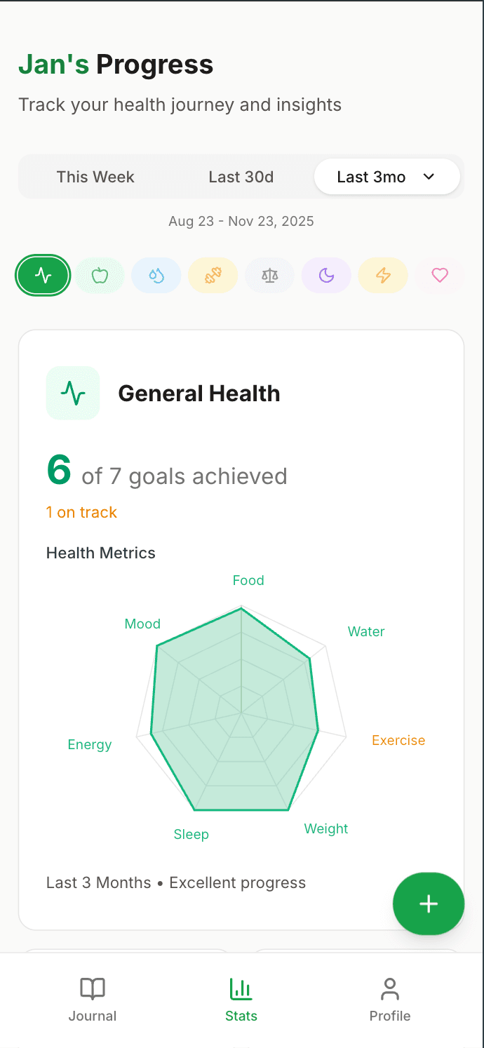 Health tracking stats dashboard